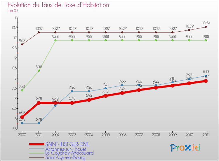 Evolution du taux de la taxe d'habitation pour SAINT-JUST-SUR-DIVE et les communes proches Comparaison des taux de la taxe d'habitation pour SAINT-JUST-SUR-DIVE et les communes voisines