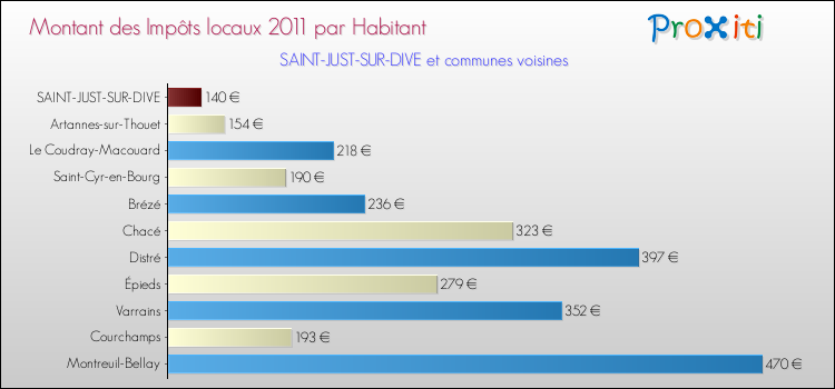 Montant des impôts locaux par Habitant pour SAINT-JUST-SUR-DIVE et les communes proches Comparaison des impôts locaux par habitant pour SAINT-JUST-SUR-DIVE et les communes voisines