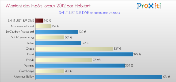 Montant des impôts locaux par Habitant pour SAINT-JUST-SUR-DIVE et les communes proches Comparaison des impôts locaux par habitant pour SAINT-JUST-SUR-DIVE et les communes voisines