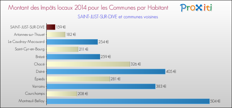 Montant des impôts locaux par Habitant pour SAINT-JUST-SUR-DIVE et les communes proches en 2014 Comparaison des impôts locaux par habitant pour SAINT-JUST-SUR-DIVE et les communes voisines en 2014