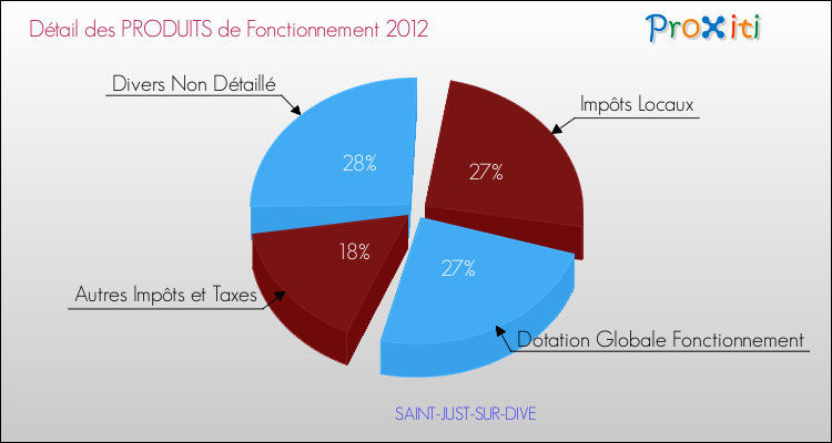 Décomposition du Budget de Fonctionnement 2012 de la commune de SAINT-JUST-SUR-DIVE Budget de Fonctionnement 2012 pour la commune de SAINT-JUST-SUR-DIVE
