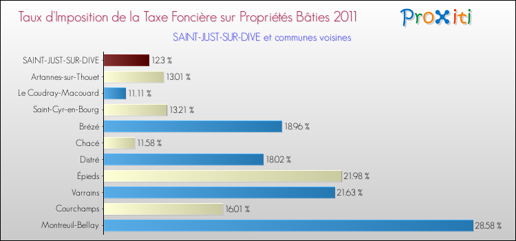 Taux d'imposition de la taxe foncière sur le bati 2011 pour SAINT-JUST-SUR-DIVE et les communes proches Comparaison des taux d'imposition de la taxe foncière sur le bati 2011 pour SAINT-JUST-SUR-DIVE et les communes voisines