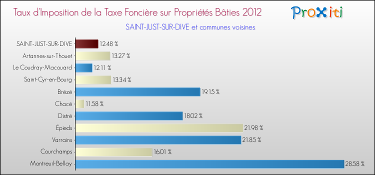 Taux d'imposition de la taxe foncière sur le bati 2012 pour SAINT-JUST-SUR-DIVE et les communes proches Comparaison des taux d'imposition de la taxe foncière sur le bati 2012 pour SAINT-JUST-SUR-DIVE et les communes voisines