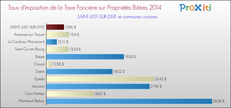 Taux d'imposition de la taxe foncière sur le bati 2014 pour SAINT-JUST-SUR-DIVE et les communes proches Comparaison des taux d'imposition de la taxe foncière sur le bati 2014 pour SAINT-JUST-SUR-DIVE et les communes voisines