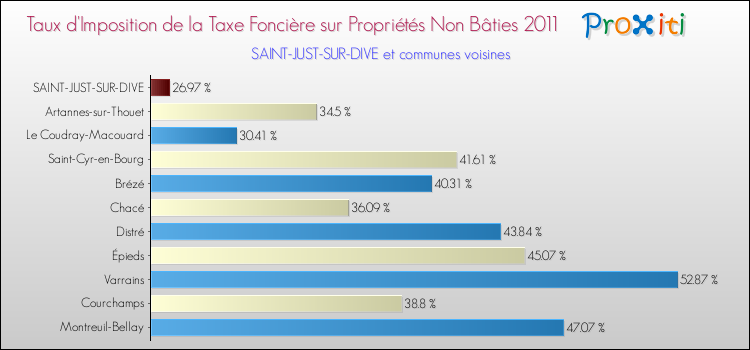 Taux d'imposition de la taxe foncière sur les immeubles et terrains non batis 2011 pour SAINT-JUST-SUR-DIVE et les communes proches Comparaison des taux d'imposition de la taxe foncière sur les immeubles et terrains non batis 2011 pour SAINT-JUST-SUR-DIVE et les communes voisines