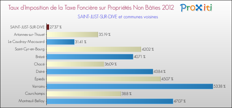 Taux d'imposition de la taxe foncière sur les immeubles et terrains non batis 2012 pour SAINT-JUST-SUR-DIVE et les communes proches Comparaison des taux d'imposition de la taxe foncière sur les immeubles et terrains non batis 2012 pour SAINT-JUST-SUR-DIVE et les communes voisines