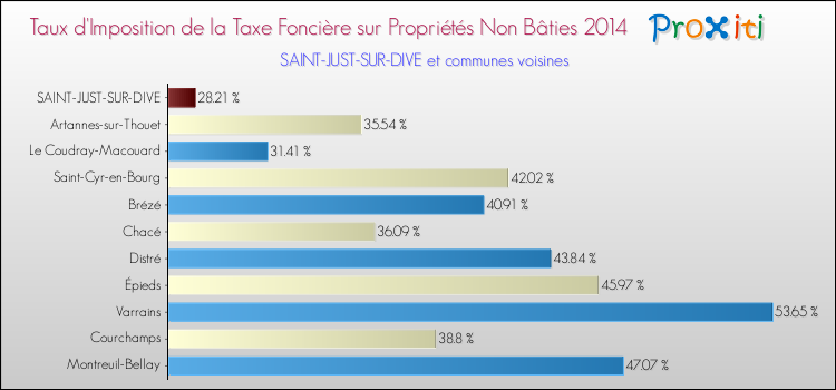 Taux d'imposition de la taxe foncière sur les immeubles et terrains non batis 2014 pour SAINT-JUST-SUR-DIVE et les communes proches Comparaison des taux d'imposition de la taxe foncière sur les immeubles et terrains non batis 2014 pour SAINT-JUST-SUR-DIVE et les communes voisines
