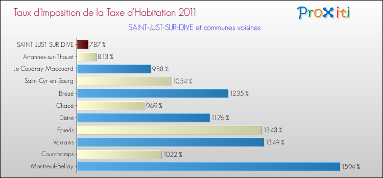 Taux d'imposition de la taxe d'habitation 2011 pour SAINT-JUST-SUR-DIVE et les communes proches Comparaison des taux d'imposition de la taxe d'habitation 2011 pour SAINT-JUST-SUR-DIVE et les communes voisines