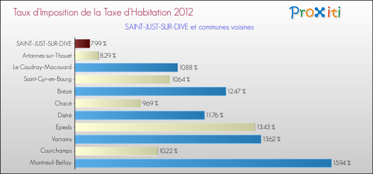 Taux d'imposition de la taxe d'habitation 2012 pour SAINT-JUST-SUR-DIVE et les communes proches Comparaison des taux d'imposition de la taxe d'habitation 2012 pour SAINT-JUST-SUR-DIVE et les communes voisines