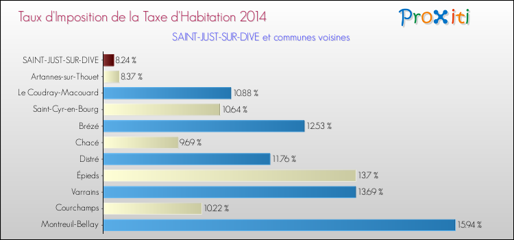 Taux d'imposition de la taxe d'habitation 2014 pour SAINT-JUST-SUR-DIVE et les communes proches Comparaison des taux d'imposition de la taxe d'habitation 2014 pour SAINT-JUST-SUR-DIVE et les communes voisines