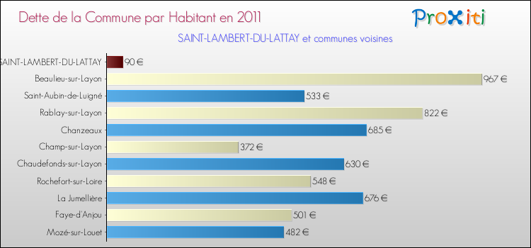 Dette par habitant de la commune en 2011 pour SAINT-LAMBERT-DU-LATTAY et les communes proches Comparaison de la dette par habitant de la commune en 2011 pour SAINT-LAMBERT-DU-LATTAY et les communes voisines