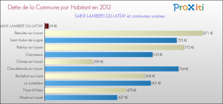 Dette par habitant de la commune en 2012 pour SAINT-LAMBERT-DU-LATTAY et les communes proches Comparaison de la dette par habitant de la commune en 2012 pour SAINT-LAMBERT-DU-LATTAY et les communes voisines