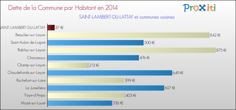 Dette par habitant de la commune en 2014 pour SAINT-LAMBERT-DU-LATTAY et les communes proches Comparaison de la dette par habitant de la commune en 2014 pour SAINT-LAMBERT-DU-LATTAY et les communes voisines