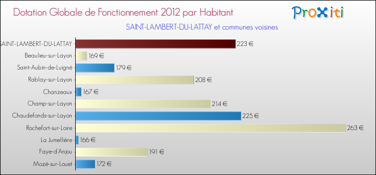 Montant des dotations globales de fonctionnement DGF par Habitant pour SAINT-LAMBERT-DU-LATTAY et les communes proches Comparaison des des dotations globales de fonctionnement DGF par habitant pour SAINT-LAMBERT-DU-LATTAY et les communes voisines