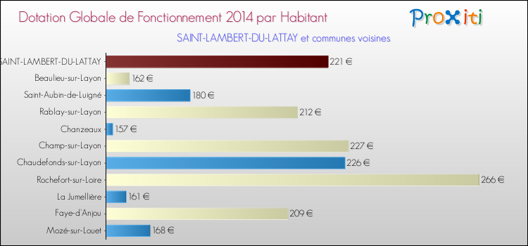 Montant des dotations globales de fonctionnement DGF par Habitant pour SAINT-LAMBERT-DU-LATTAY et les communes proches en 2014. Comparaison des des dotations globales de fonctionnement DGF par habitant pour SAINT-LAMBERT-DU-LATTAY et les communes voisines en 2014.