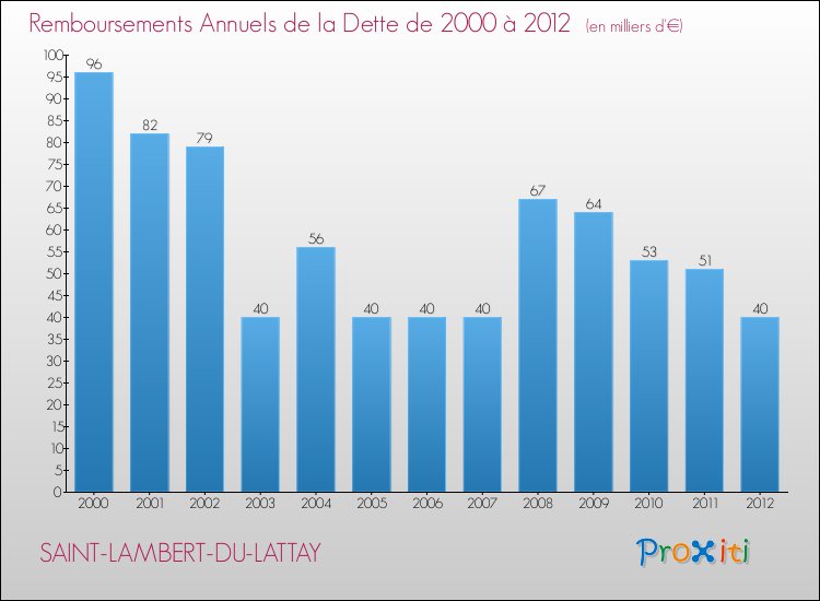 Evolution de l'annuité de la dette pour la commune de SAINT-LAMBERT-DU-LATTAY de 2000 à 2012 Annuités de la dette pour SAINT-LAMBERT-DU-LATTAY de 2000 à 2012