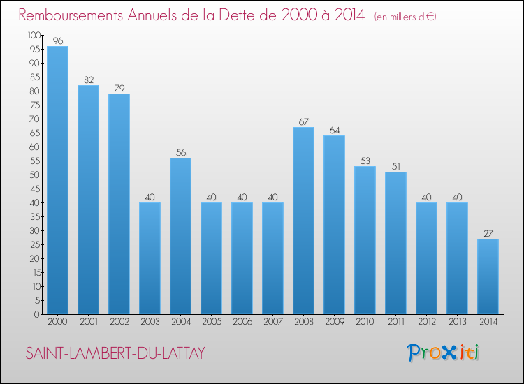 Evolution de l'annuité de la dette pour la commune de SAINT-LAMBERT-DU-LATTAY de 2000 à 2014 Annuités de la dette pour SAINT-LAMBERT-DU-LATTAY de 2000 à 2014