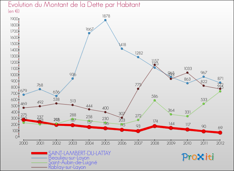 Evolution de la dette par habitant pour la commune de SAINT-LAMBERT-DU-LATTAY et les communes proches de 2000 à 2012 Comparaison de la dette par habitant pour SAINT-LAMBERT-DU-LATTAY et les communes voisines de 2000 à 2012