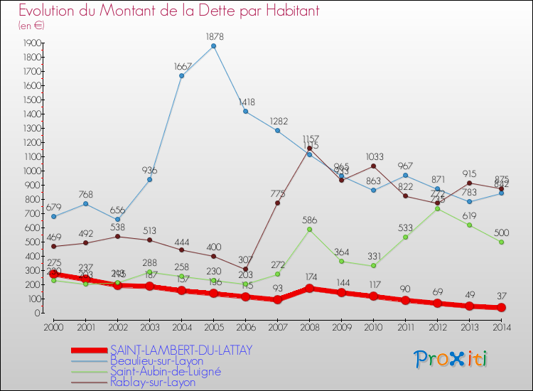 Evolution de la dette par habitant pour la commune de SAINT-LAMBERT-DU-LATTAY et les communes proches de 2000 à 2014 Comparaison de la dette par habitant pour SAINT-LAMBERT-DU-LATTAY et les communes voisines de 2000 à 2014