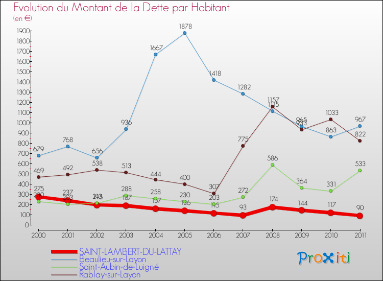 Evolution de la dette par habitant pour la commune de SAINT-LAMBERT-DU-LATTAY et les communes proches Comparaison de la dette par habitant pour SAINT-LAMBERT-DU-LATTAY et les communes voisines
