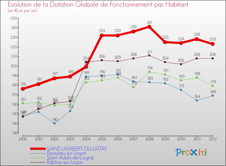 Evolution et montant de la dotation globale de fonctionnement par Habitant pour SAINT-LAMBERT-DU-LATTAY et les communes proches Comparaison des dotations globales de fonctionnement par habitant pour SAINT-LAMBERT-DU-LATTAY et les communes voisines