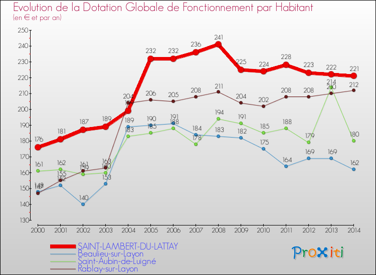 Evolution et montant de la dotation globale de fonctionnement par Habitant pour SAINT-LAMBERT-DU-LATTAY et les communes proches de 2000 à 2014. Comparaison des dotations globales de fonctionnement par habitant pour SAINT-LAMBERT-DU-LATTAY et les communes voisines de 2000 à 2014.