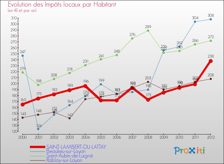 Evolution et montant des impôts locaux par Habitant pour SAINT-LAMBERT-DU-LATTAY et les communes proches Comparaison des impôts locaux par habitant pour SAINT-LAMBERT-DU-LATTAY et les communes voisines