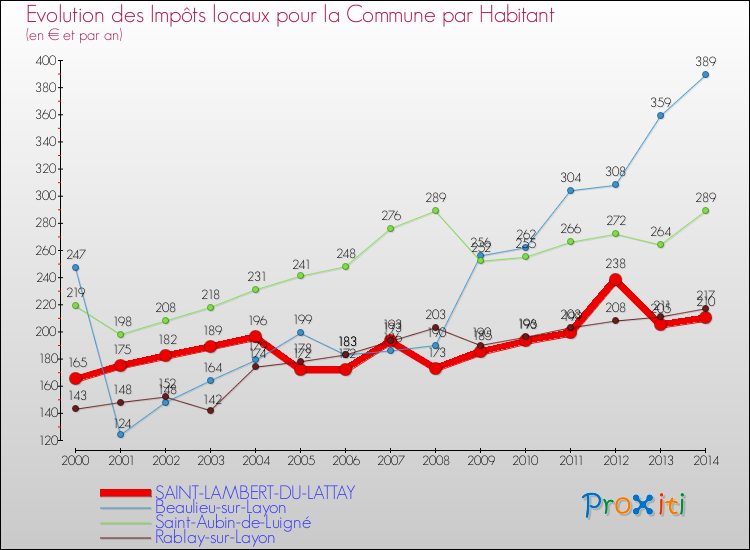Evolution et montant des impôts locaux par Habitant pour SAINT-LAMBERT-DU-LATTAY et les communes proches de 2000 à 2014 Comparaison des impôts locaux par habitant pour SAINT-LAMBERT-DU-LATTAY et les communes voisines de 2000 à 2014