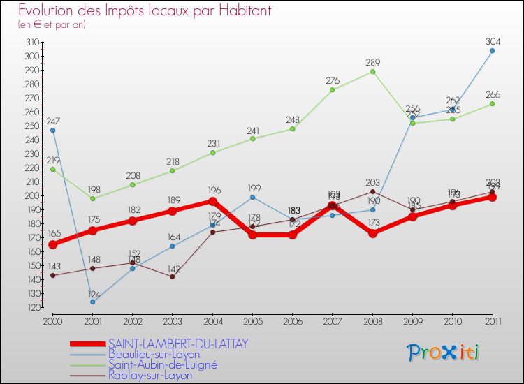 Evolution et montant des impôts locaux par Habitant pour SAINT-LAMBERT-DU-LATTAY et les communes proches Comparaison des impôts locaux par habitant pour SAINT-LAMBERT-DU-LATTAY et les communes voisines