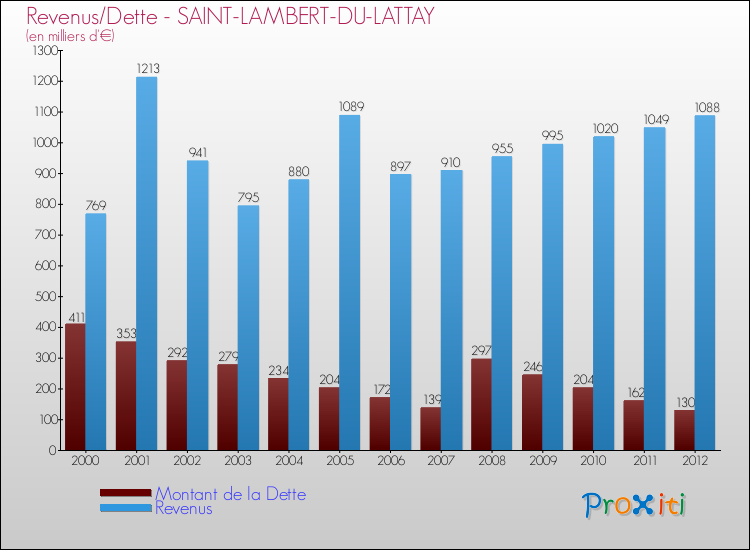 Evolution comparée de la dette et des revenus pour la commune de SAINT-LAMBERT-DU-LATTAY de 2000 à 2012 Comparaison de la dette et des revenus pour SAINT-LAMBERT-DU-LATTAY de 2000 à 2012