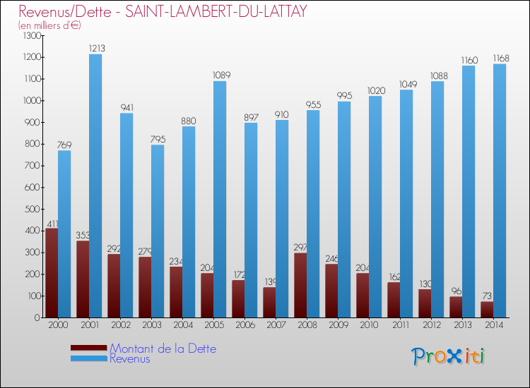 Evolution comparée de la dette et des revenus pour la commune de SAINT-LAMBERT-DU-LATTAY de 2000 à 2014 Comparaison de la dette et des revenus pour SAINT-LAMBERT-DU-LATTAY de 2000 à 2014