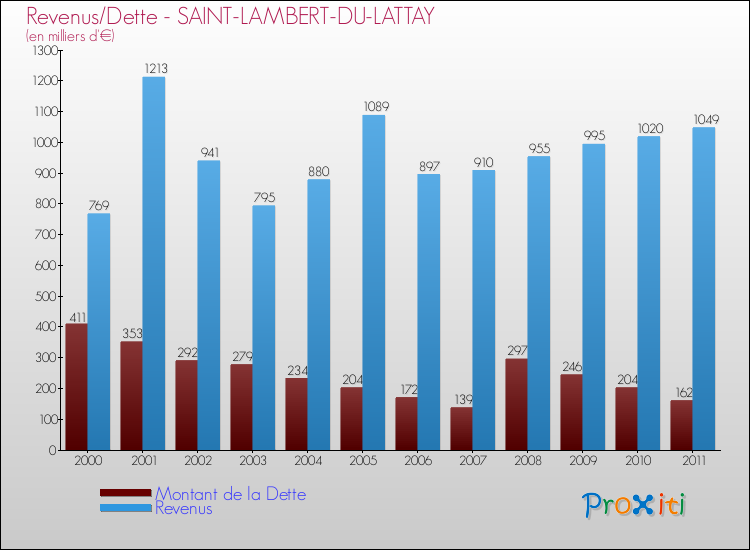 Evolution comparée de la dette et des revenus pour la commune de SAINT-LAMBERT-DU-LATTAY de 2000 à 2011 Comparaison de la dette et des revenus pour SAINT-LAMBERT-DU-LATTAY de 2000 à 2011