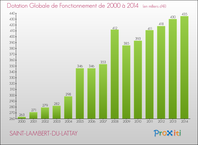Evolution du montant de la Dotation Globale de Fonctionnement pour la commune de SAINT-LAMBERT-DU-LATTAY de 2000 à 2014 Evolution du montant de la Dotation Globale de Fonctionnement pour SAINT-LAMBERT-DU-LATTAY de 2000 à 2014
