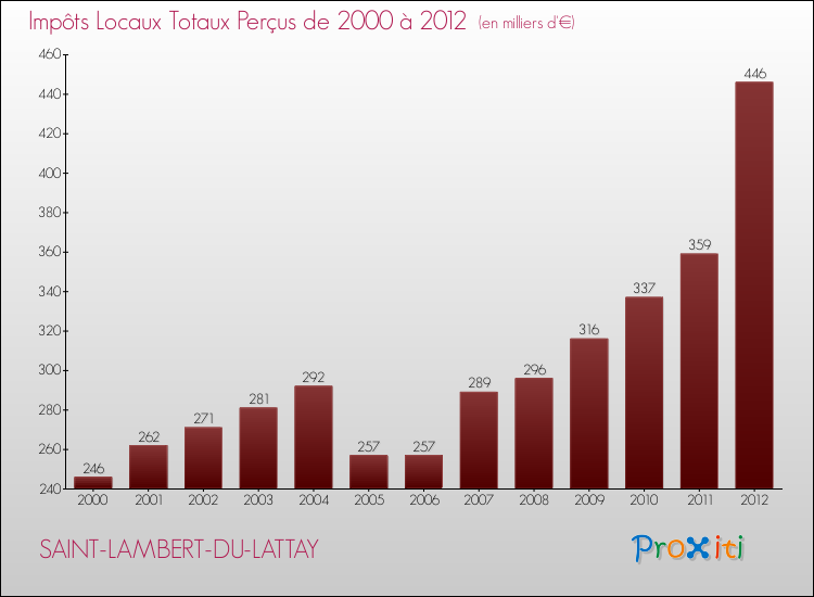 Evolution des Impôts Locaux pour la commune de SAINT-LAMBERT-DU-LATTAY de 2000 à 2012 Evolution des Impôts Locaux pour SAINT-LAMBERT-DU-LATTAY de 2000 à 2012