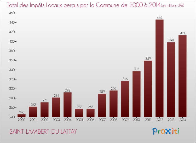 Evolution des Impôts Locaux pour la commune de SAINT-LAMBERT-DU-LATTAY de 2000 à 2014 Evolution des Impôts Locaux pour SAINT-LAMBERT-DU-LATTAY de 2000 à 2014