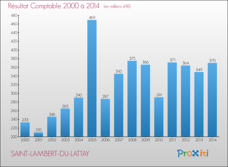 Evolution du résultat comptable pour la commune de SAINT-LAMBERT-DU-LATTAY de 2000 à 2014 Evolution du résultat comptable pour SAINT-LAMBERT-DU-LATTAY de 2000 à 2014