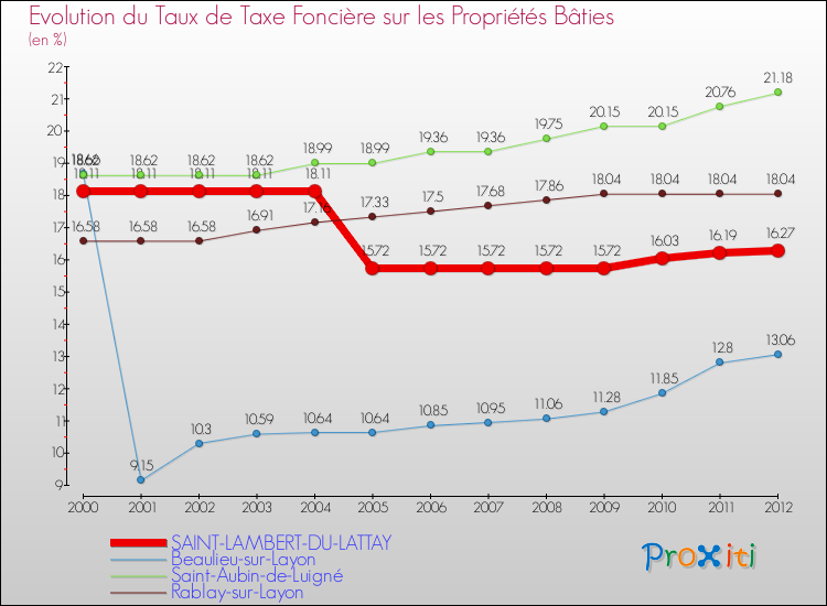 Evolution du taux de la taxe foncière sur le bati pour SAINT-LAMBERT-DU-LATTAY et les communes proches de 2000 à 2012 Comparaison des taux de taxe foncière sur le bati pour SAINT-LAMBERT-DU-LATTAY et les communes voisines de 2000 à 2012