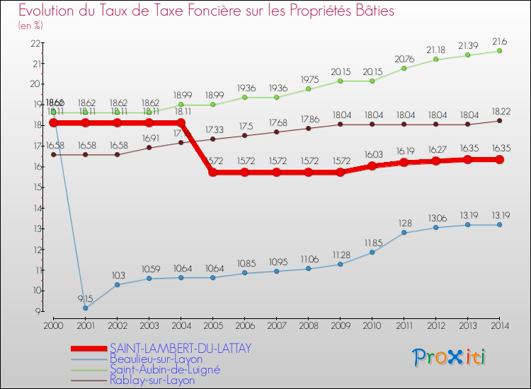 Evolution du taux de la taxe foncière sur le bati pour SAINT-LAMBERT-DU-LATTAY et les communes proches de 2000 à 2014 Comparaison des taux de taxe foncière sur le bati pour SAINT-LAMBERT-DU-LATTAY et les communes voisines de 2000 à 2014