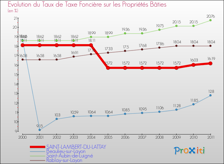 Evolution du taux de la taxe foncière sur le bati pour SAINT-LAMBERT-DU-LATTAY et les communes proches Comparaison des taux de taxe foncière sur le bati pour SAINT-LAMBERT-DU-LATTAY et les communes voisines