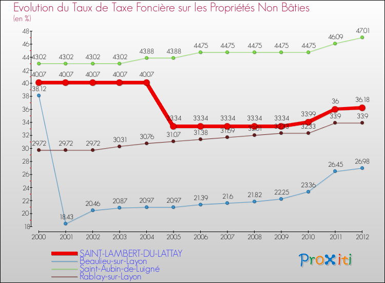 Evolution du taux de la taxe foncière sur les immeubles et terrains non batis pour SAINT-LAMBERT-DU-LATTAY et les communes proches de 2000 à 2012 Comparaison des taux de la taxe foncière sur les immeubles et terrains non batis pour SAINT-LAMBERT-DU-LATTAY et les communes voisines de 2000 à 2012