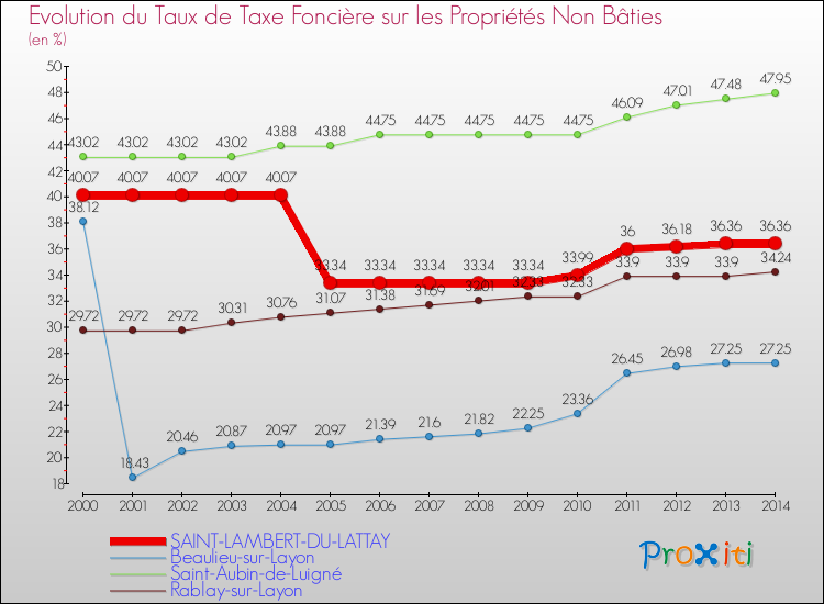 Evolution du taux de la taxe foncière sur les immeubles et terrains non batis pour SAINT-LAMBERT-DU-LATTAY et les communes proches de 2000 à 2014 Comparaison des taux de la taxe foncière sur les immeubles et terrains non batis pour SAINT-LAMBERT-DU-LATTAY et les communes voisines de 2000 à 2014