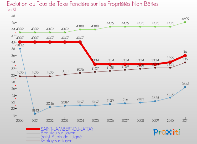 Evolution du taux de la taxe foncière sur les immeubles et terrains non batis pour SAINT-LAMBERT-DU-LATTAY et les communes proches Comparaison des taux de la taxe foncière sur les immeubles et terrains non batis pour SAINT-LAMBERT-DU-LATTAY et les communes voisines