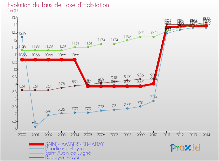Evolution du taux de la taxe d'habitation pour SAINT-LAMBERT-DU-LATTAY et les communes proches de 2000 à 2014 Comparaison des taux de la taxe d'habitation pour SAINT-LAMBERT-DU-LATTAY et les communes voisines de 2000 à 2014