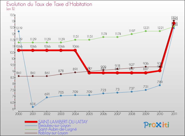 Evolution du taux de la taxe d'habitation pour SAINT-LAMBERT-DU-LATTAY et les communes proches Comparaison des taux de la taxe d'habitation pour SAINT-LAMBERT-DU-LATTAY et les communes voisines