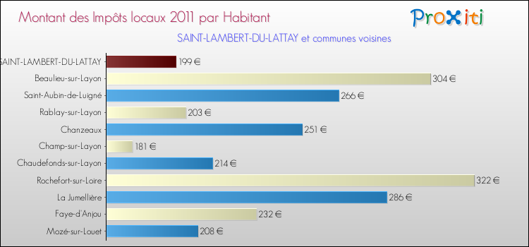 Montant des impôts locaux par Habitant pour SAINT-LAMBERT-DU-LATTAY et les communes proches Comparaison des impôts locaux par habitant pour SAINT-LAMBERT-DU-LATTAY et les communes voisines