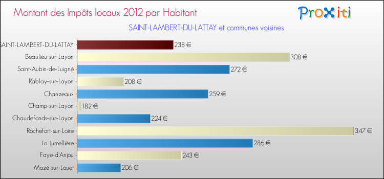Montant des impôts locaux par Habitant pour SAINT-LAMBERT-DU-LATTAY et les communes proches Comparaison des impôts locaux par habitant pour SAINT-LAMBERT-DU-LATTAY et les communes voisines