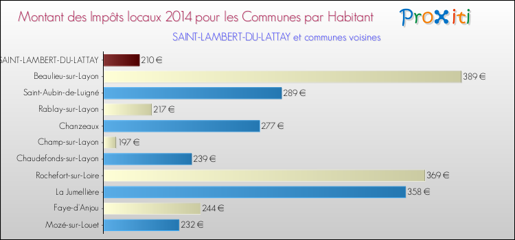 Montant des impôts locaux par Habitant pour SAINT-LAMBERT-DU-LATTAY et les communes proches en 2014 Comparaison des impôts locaux par habitant pour SAINT-LAMBERT-DU-LATTAY et les communes voisines en 2014