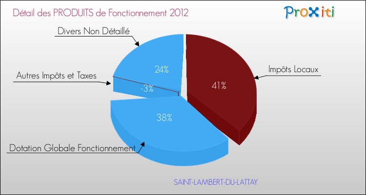 Décomposition du Budget de Fonctionnement 2012 de la commune de SAINT-LAMBERT-DU-LATTAY Budget de Fonctionnement 2012 pour la commune de SAINT-LAMBERT-DU-LATTAY