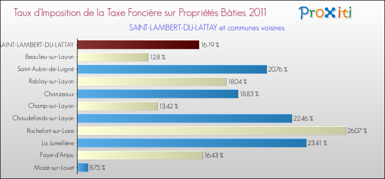 Taux d'imposition de la taxe foncière sur le bati 2011 pour SAINT-LAMBERT-DU-LATTAY et les communes proches Comparaison des taux d'imposition de la taxe foncière sur le bati 2011 pour SAINT-LAMBERT-DU-LATTAY et les communes voisines