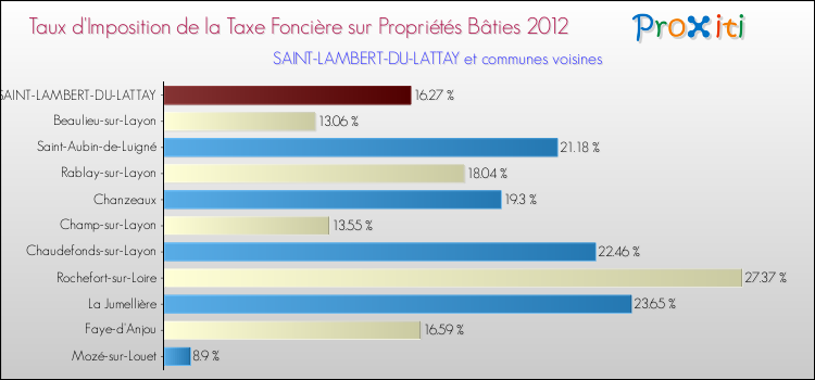 Taux d'imposition de la taxe foncière sur le bati 2012 pour SAINT-LAMBERT-DU-LATTAY et les communes proches Comparaison des taux d'imposition de la taxe foncière sur le bati 2012 pour SAINT-LAMBERT-DU-LATTAY et les communes voisines